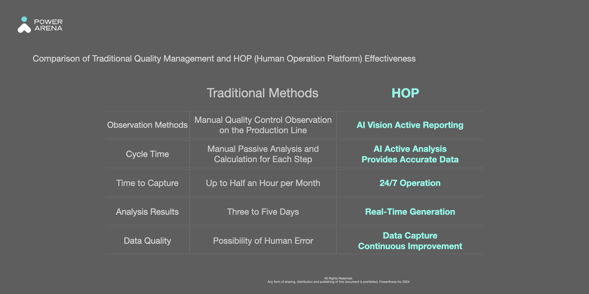 Comparison of Traditional Quality Management and HOP (Human Operation Platform) Effectiveness