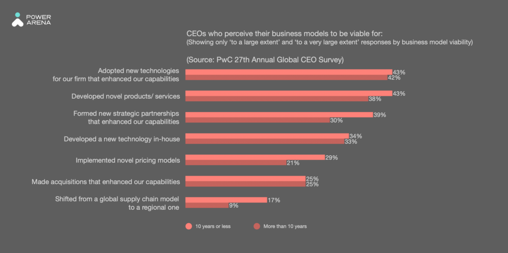 PwC Annual Global CEO survey