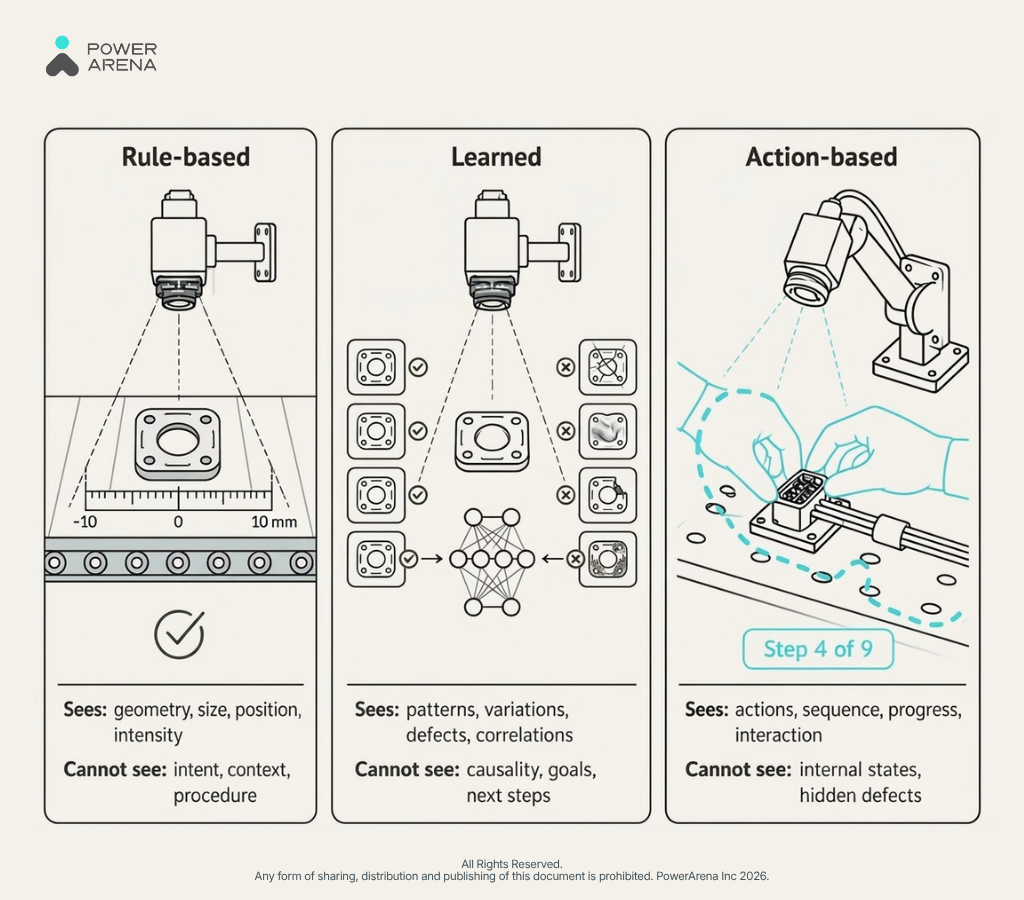 Diagram comparing what rule-based, learned, and action-based visual inspection systems can and cannot see