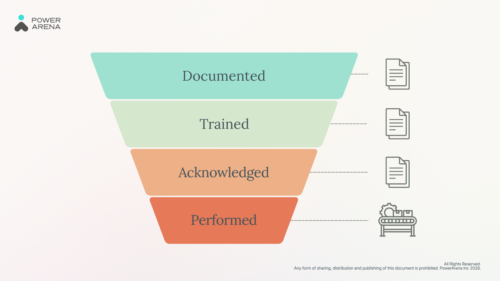 Four steps of operational tracking: Documented, Trained, Acknowledged, and Performed.