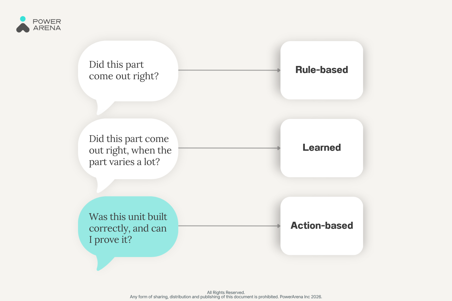 Diagram connecting specific quality questions to the correct type of AI inspection.