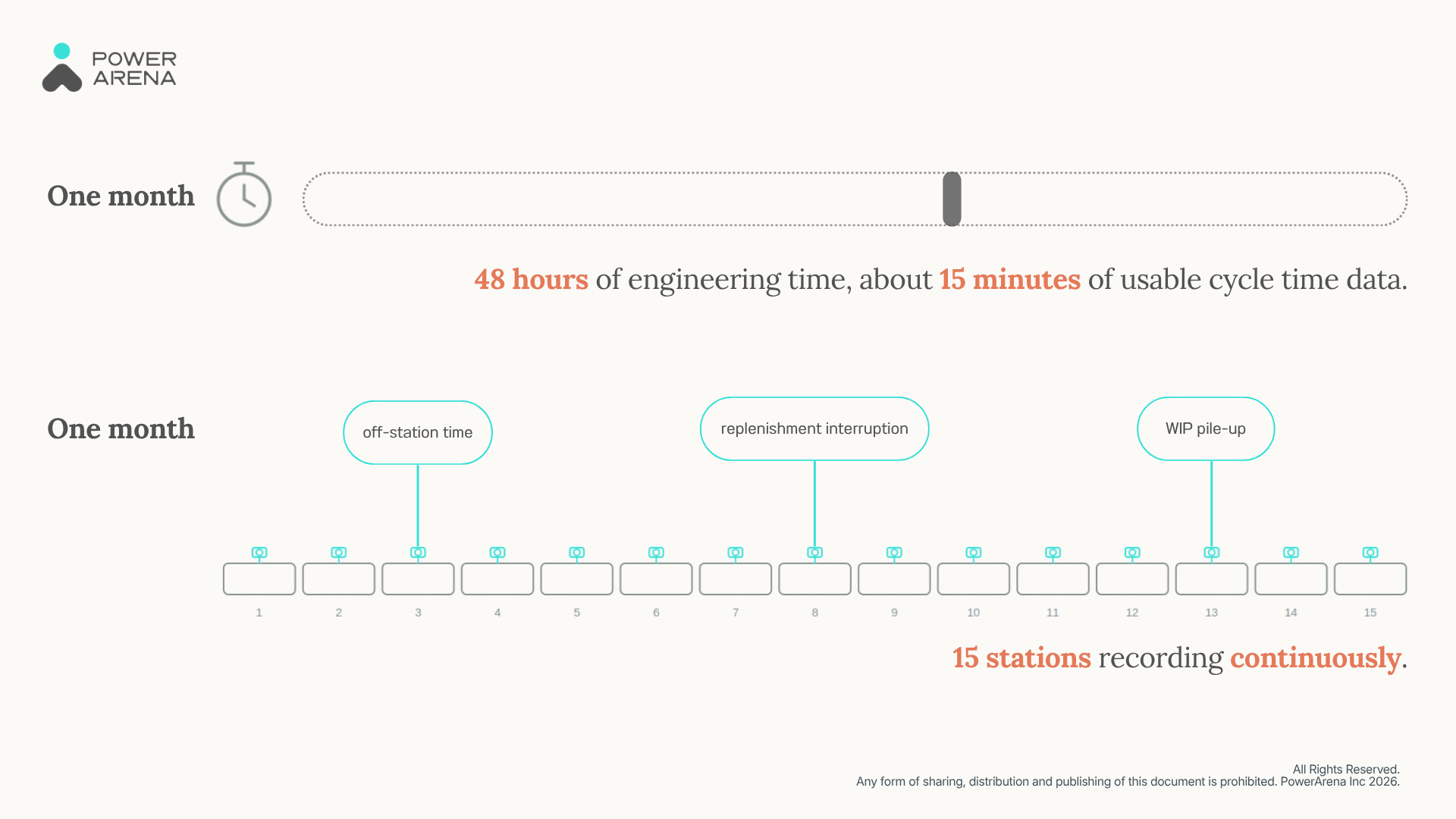 Chart comparing manual stopwatch sampling to continuous AI recording across 15 stations.