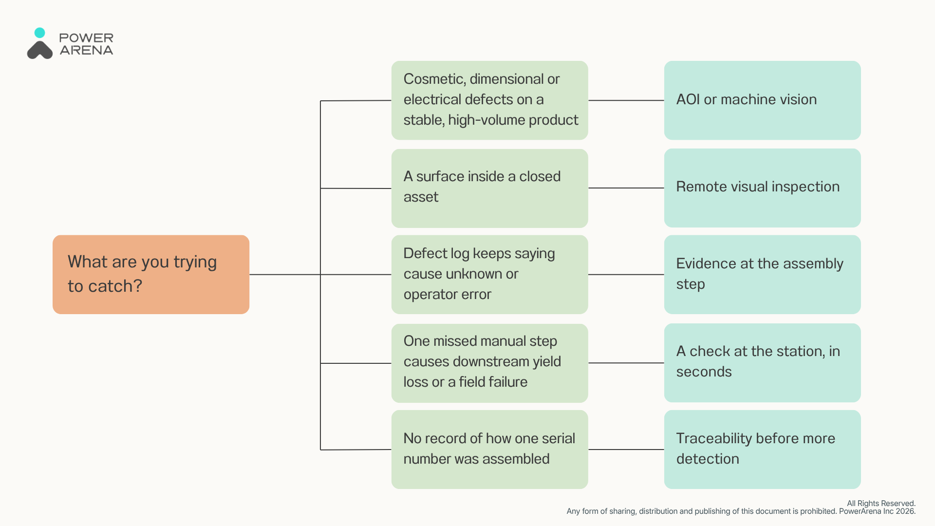 Decision chart matching specific defects to the correct inspection method.