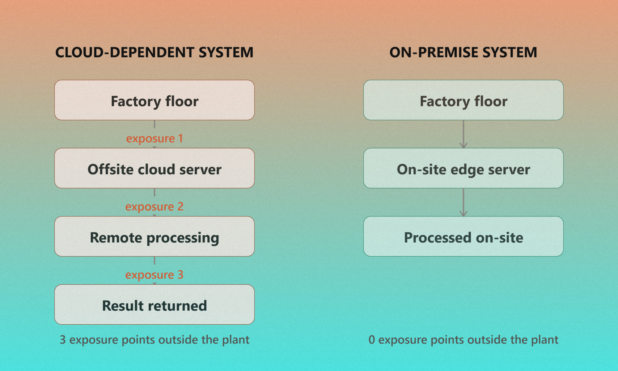 Cloud-dependent vs on-premise AI architecture for smart manufacturing data security