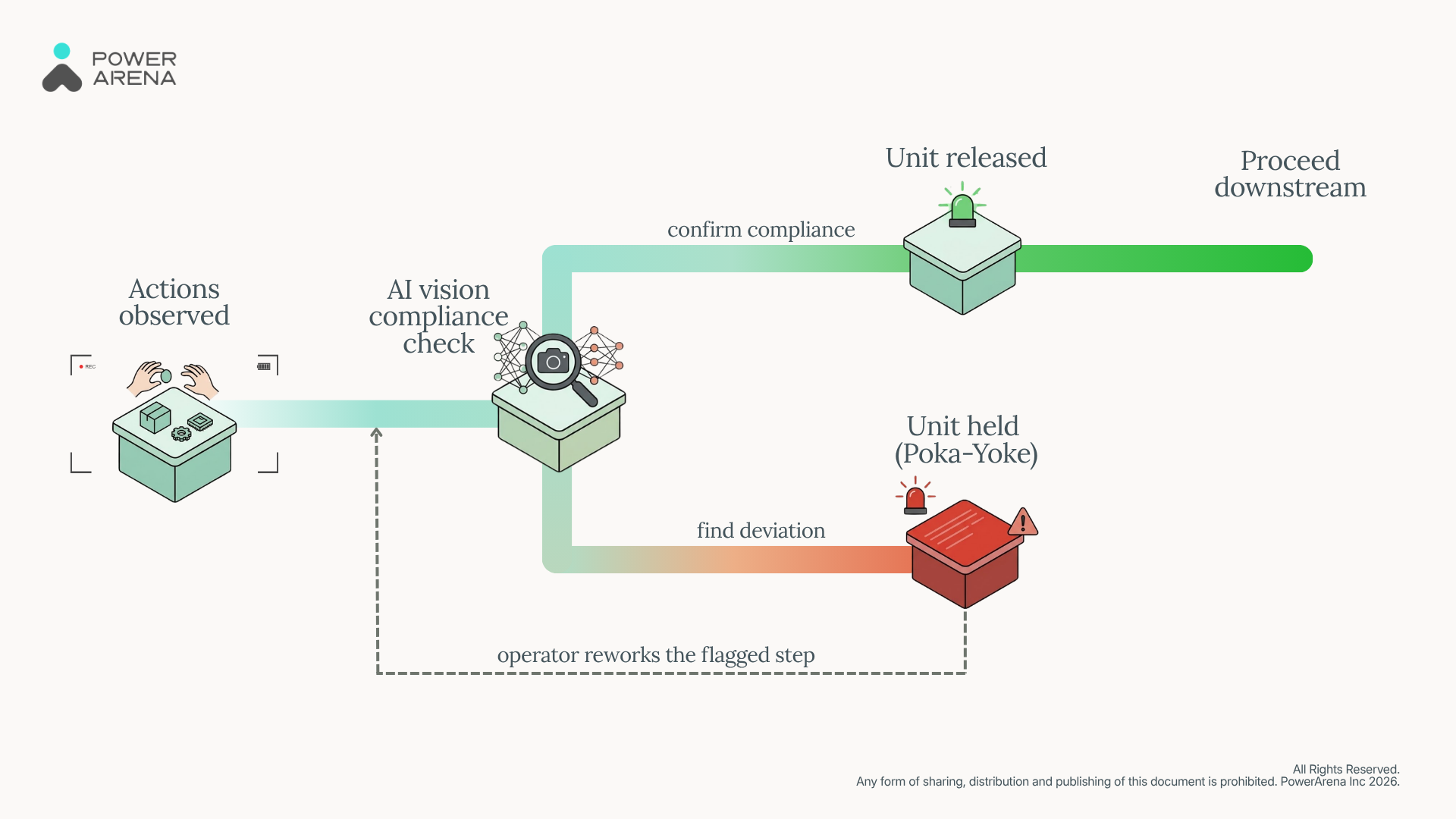 Flowchart demonstrating how AI vision releases correct units and holds deviating units as Poka-Yoke.