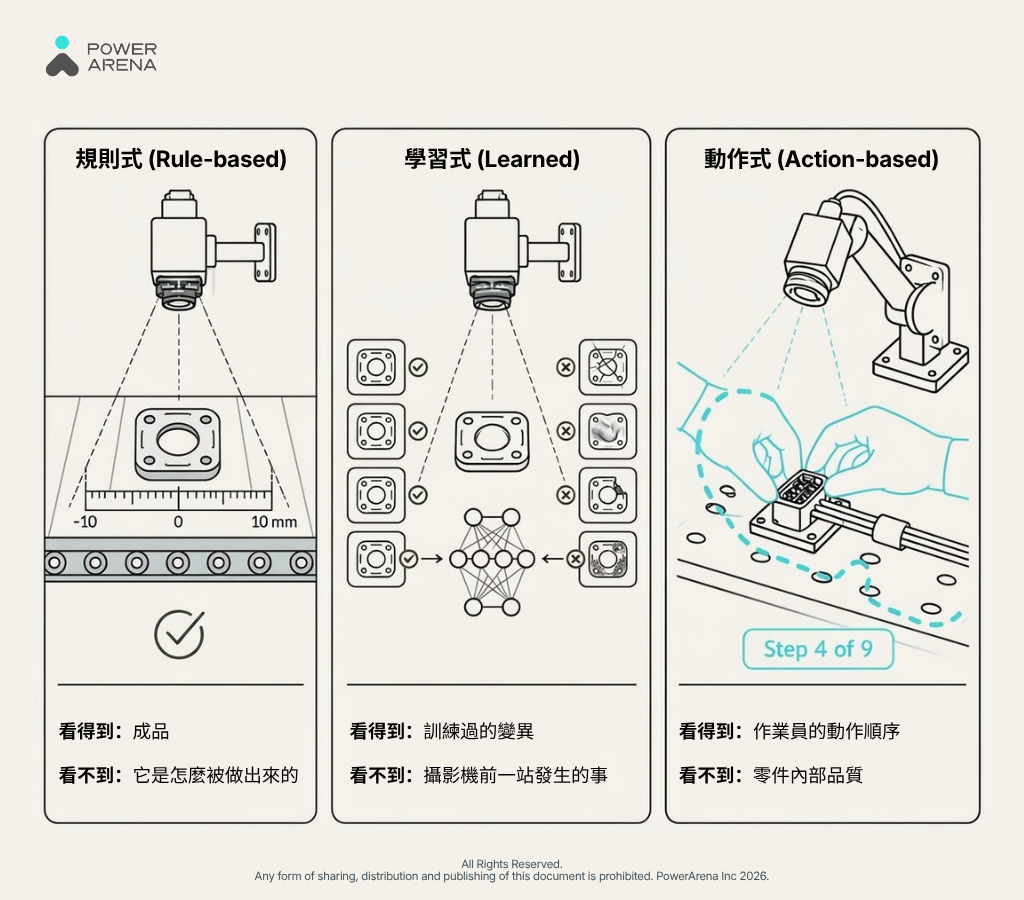 「規則式」、「學習式」與「動作式」檢測能力之比較。