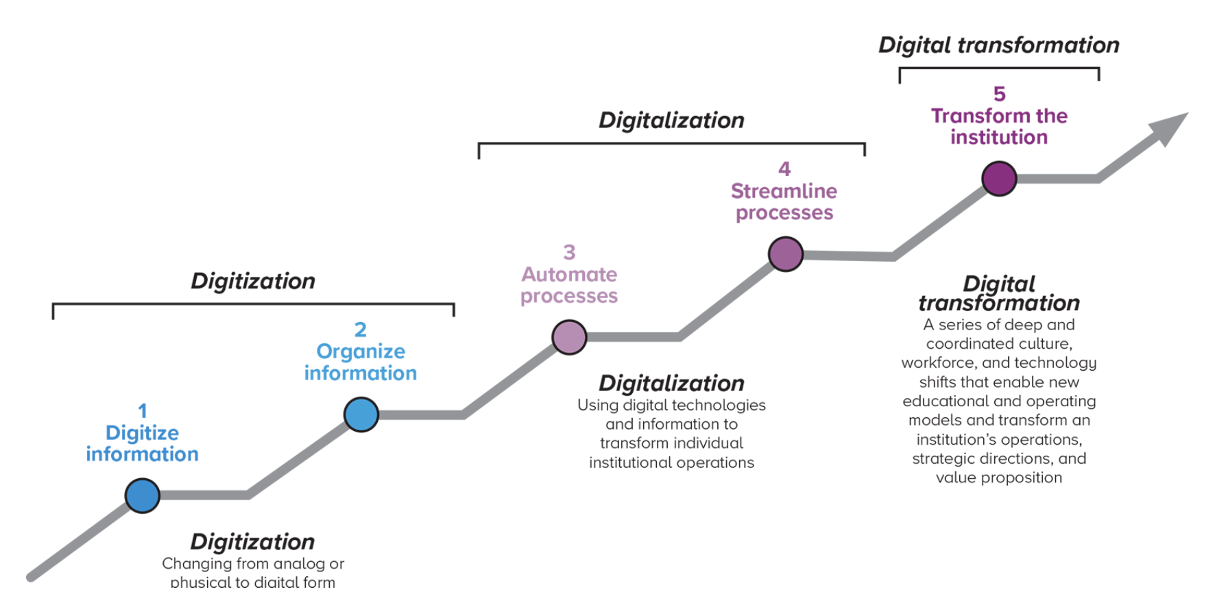 Digital transformation