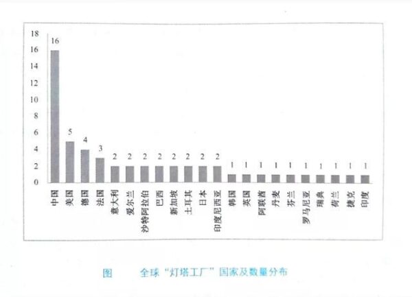 中国“灯塔工厂”数量全球第一，世界智能工程建设持续推进