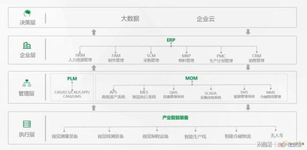 数字化工厂顶层架构分析