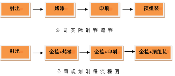 加工过剩浪费，做精益生产的你必须知道！