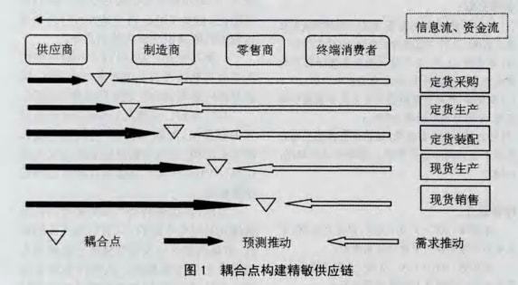从精益生产、敏捷制造到精敏供应链的管理模式变迁