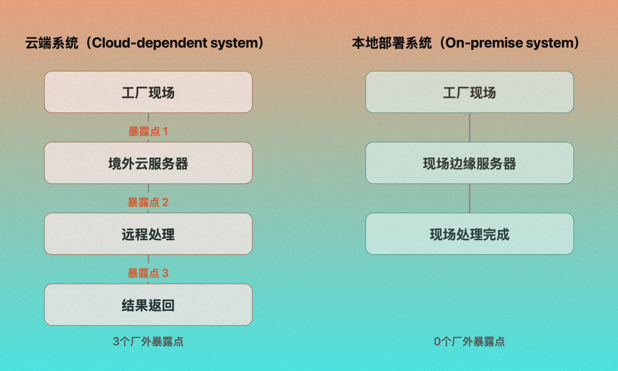 智能制造数据安全：依赖云端 vs. 本地 AI 架构