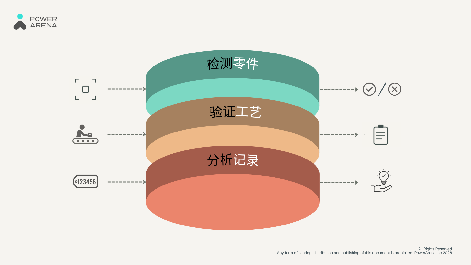 显示“检测零件”、“验证工艺”与“分析记录”的三层图解。