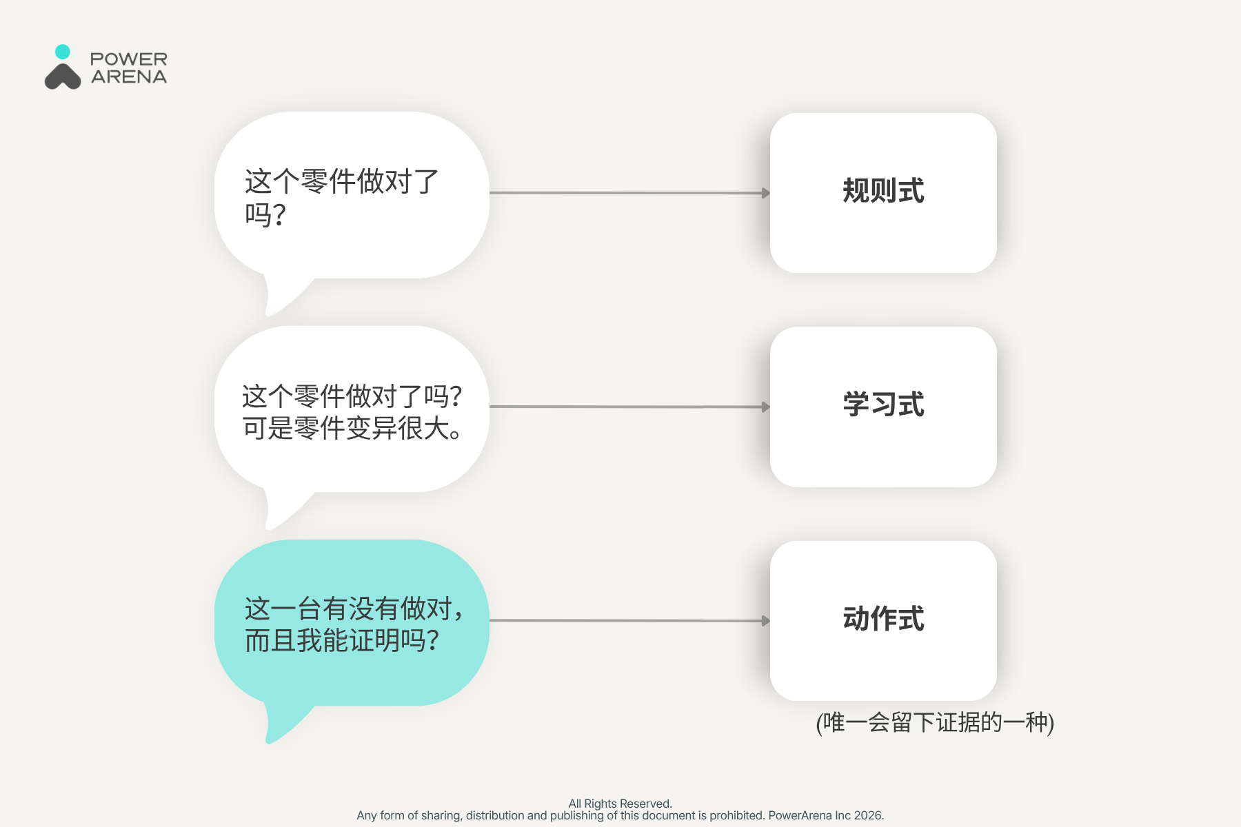 将特定的质量问题链接到正确 AI 检测类型的图解。