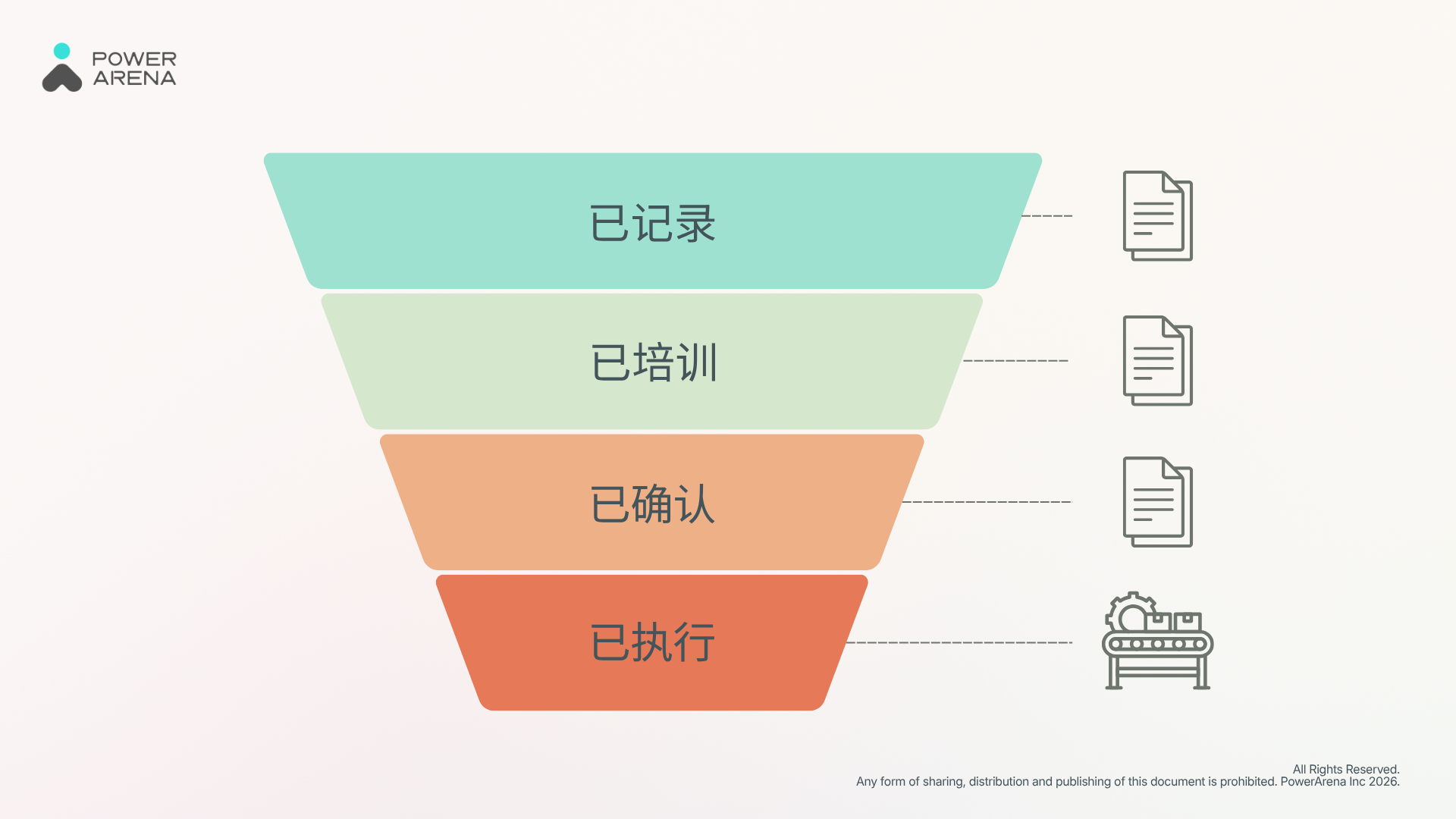 显示运维追踪四个步骤的图表：已记录、已培训、已确认与已执行。