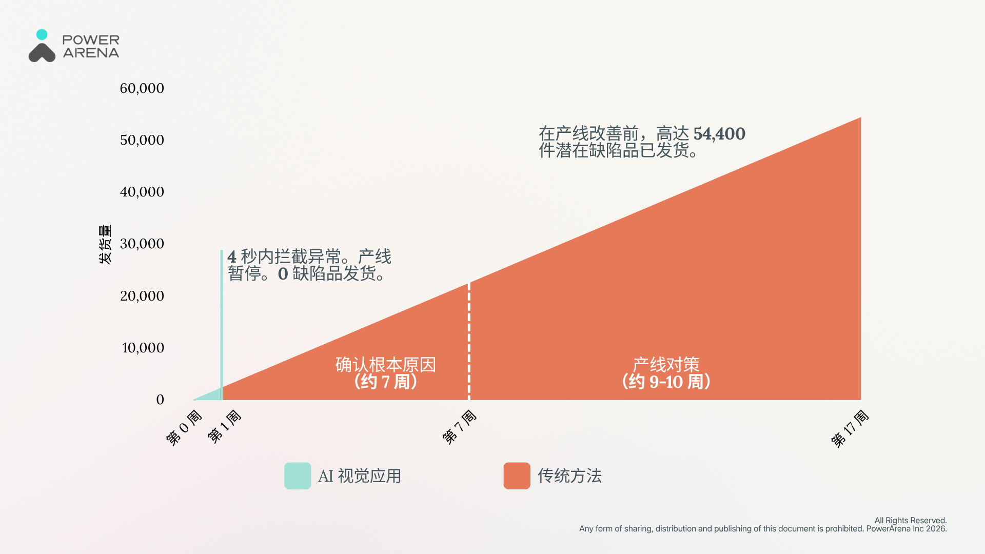 显示 SOP 偏差需要 4 个月改善周期的时间轴。