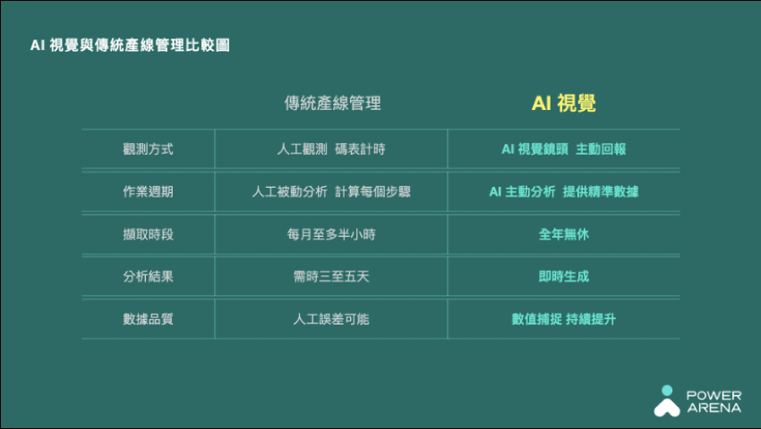 電動汽機車製造商應用 AI 視覺