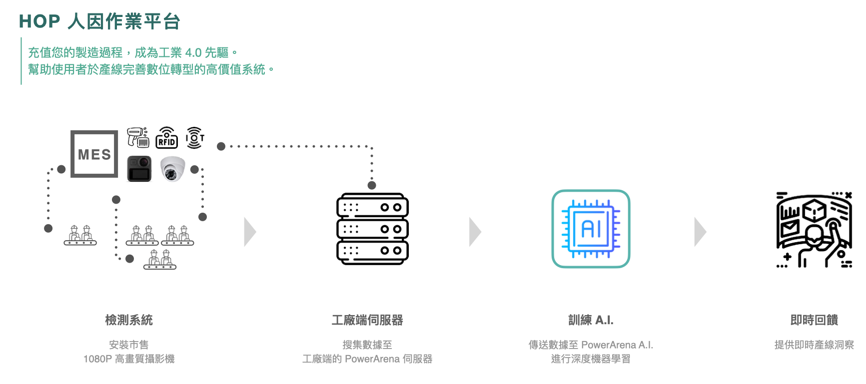 HOP workflow