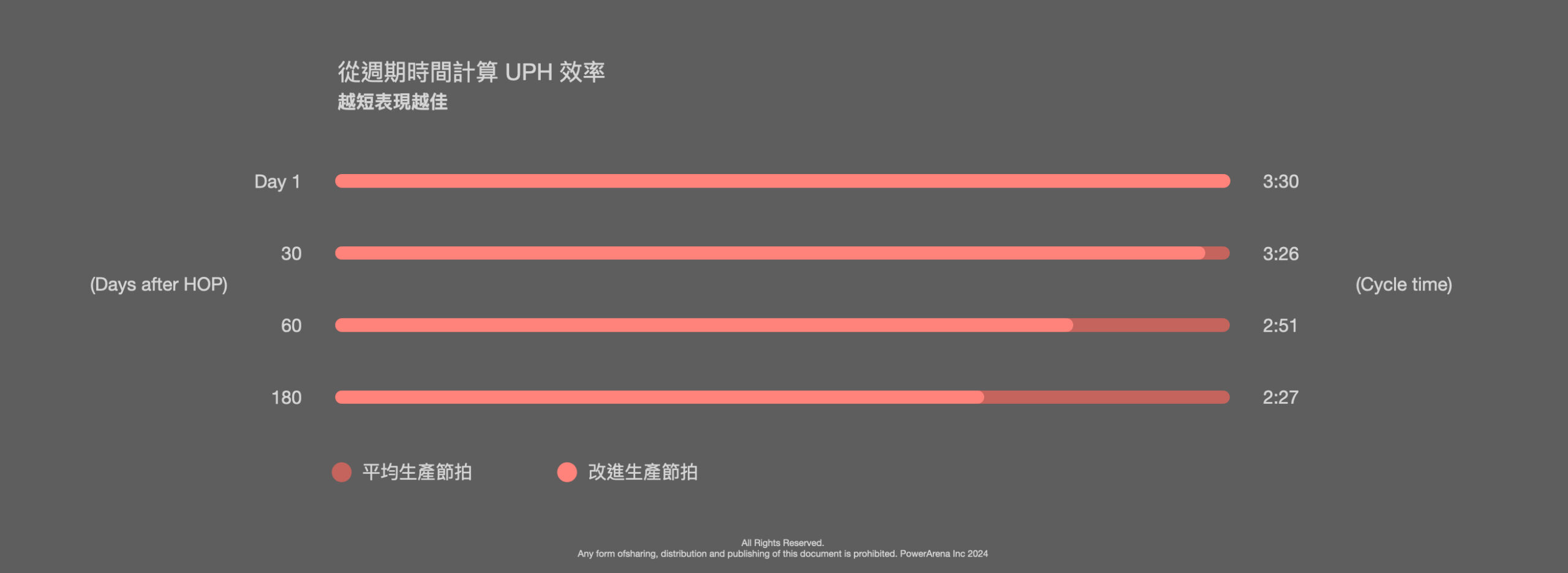 提高 19% UPH