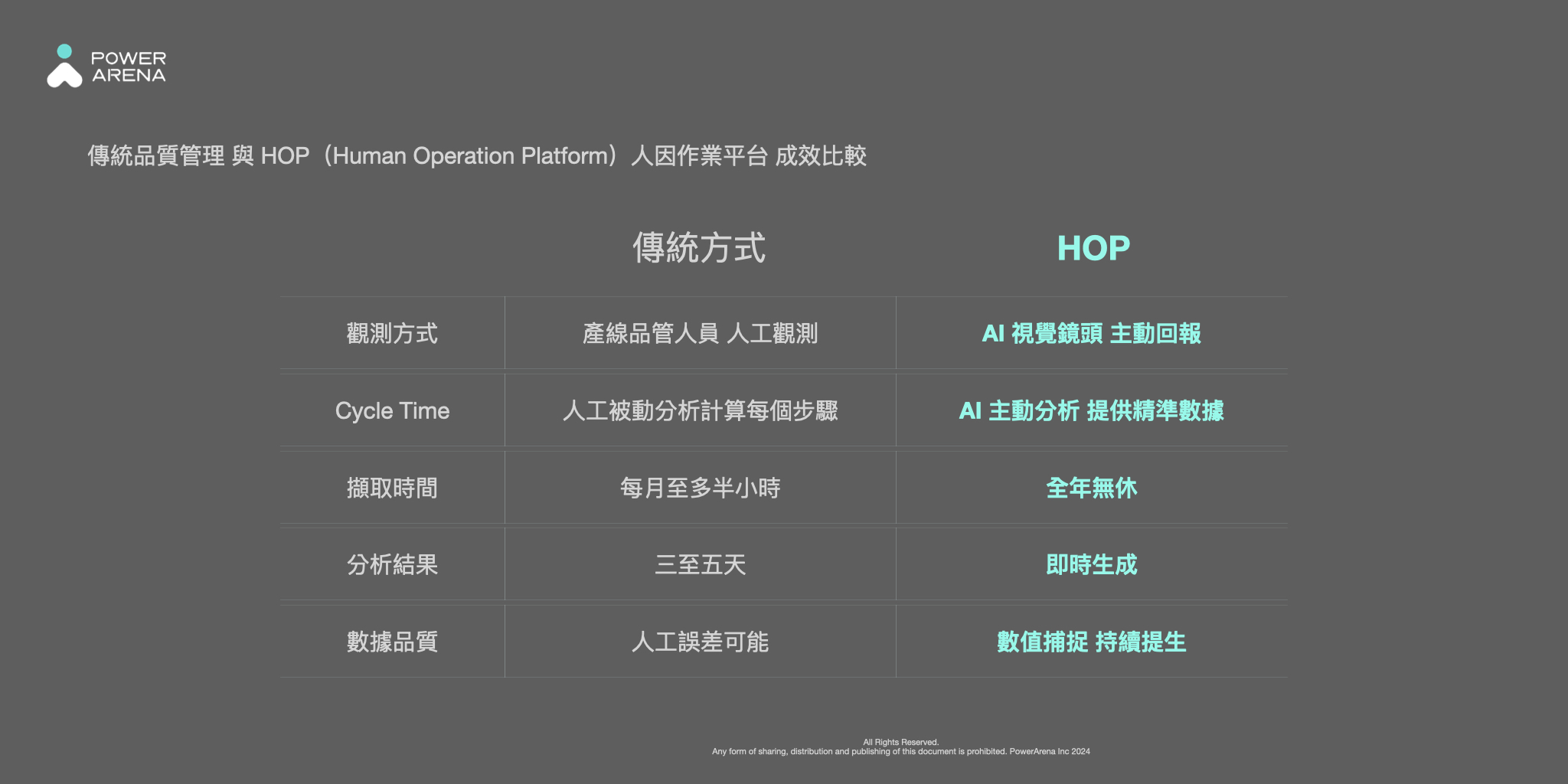 傳統方法與 HOP 成效比較