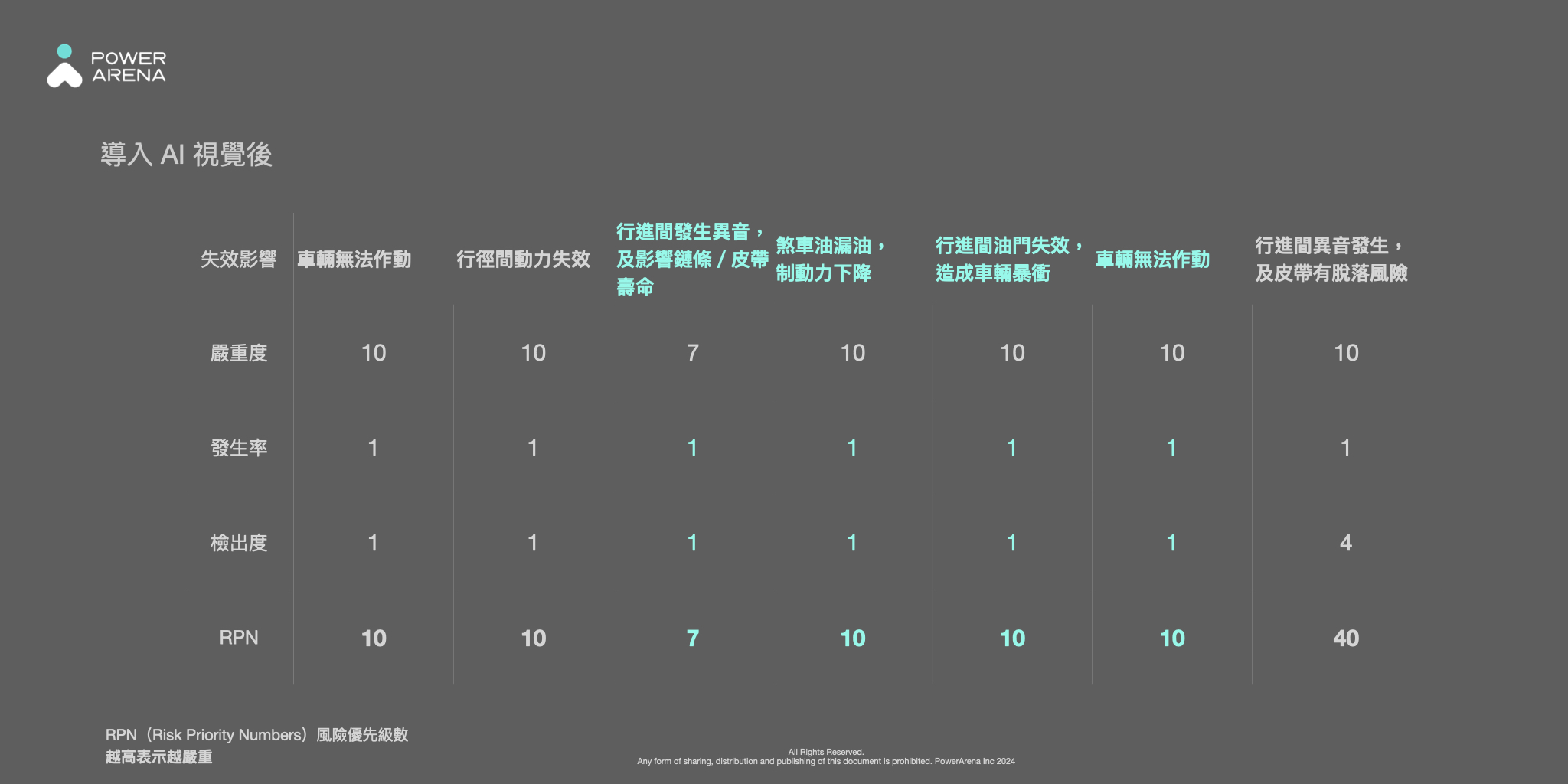 導入 AI 視覺後的 RPN 檢測報告