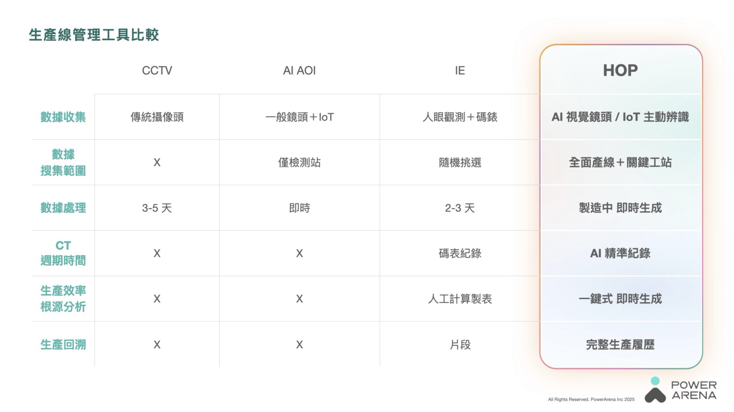 生產線管理工具比較