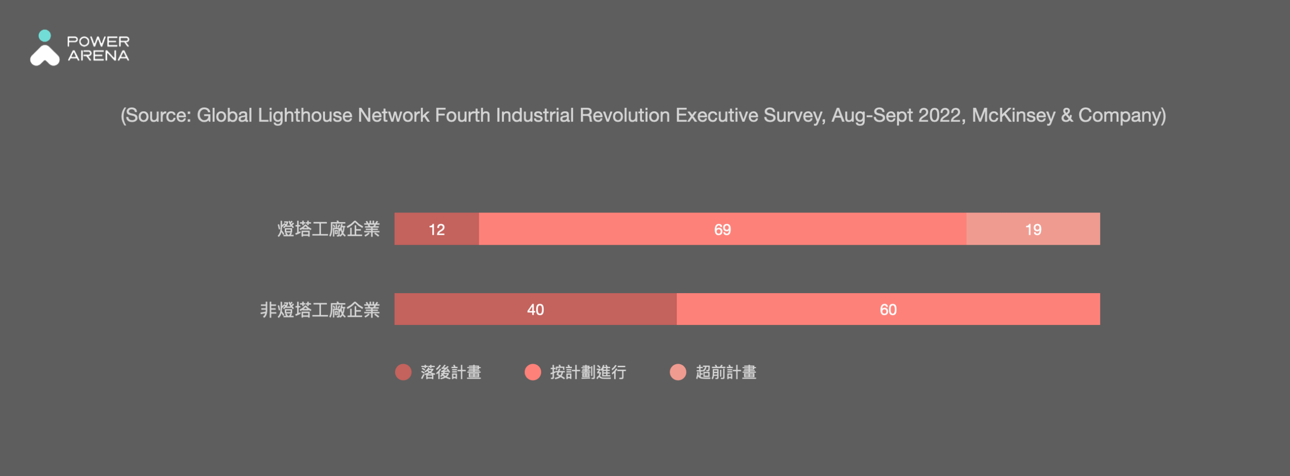 燈塔工廠擴展工業4.0技術的進度