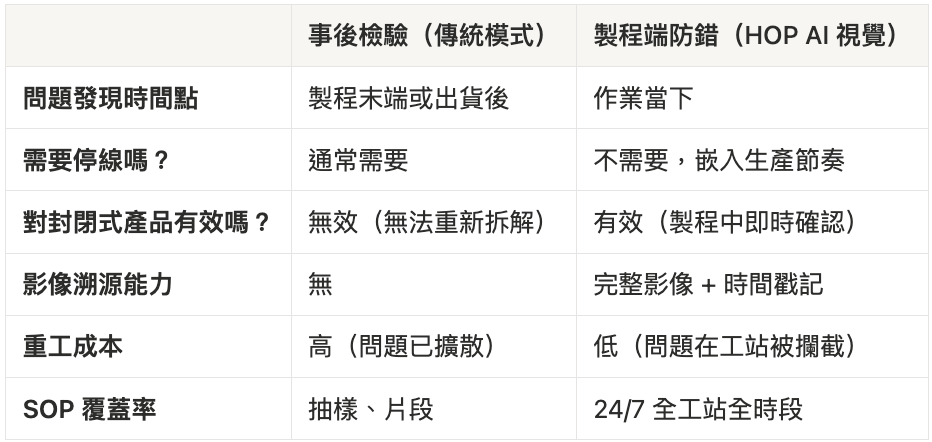 製程端防錯 vs. 事後檢驗