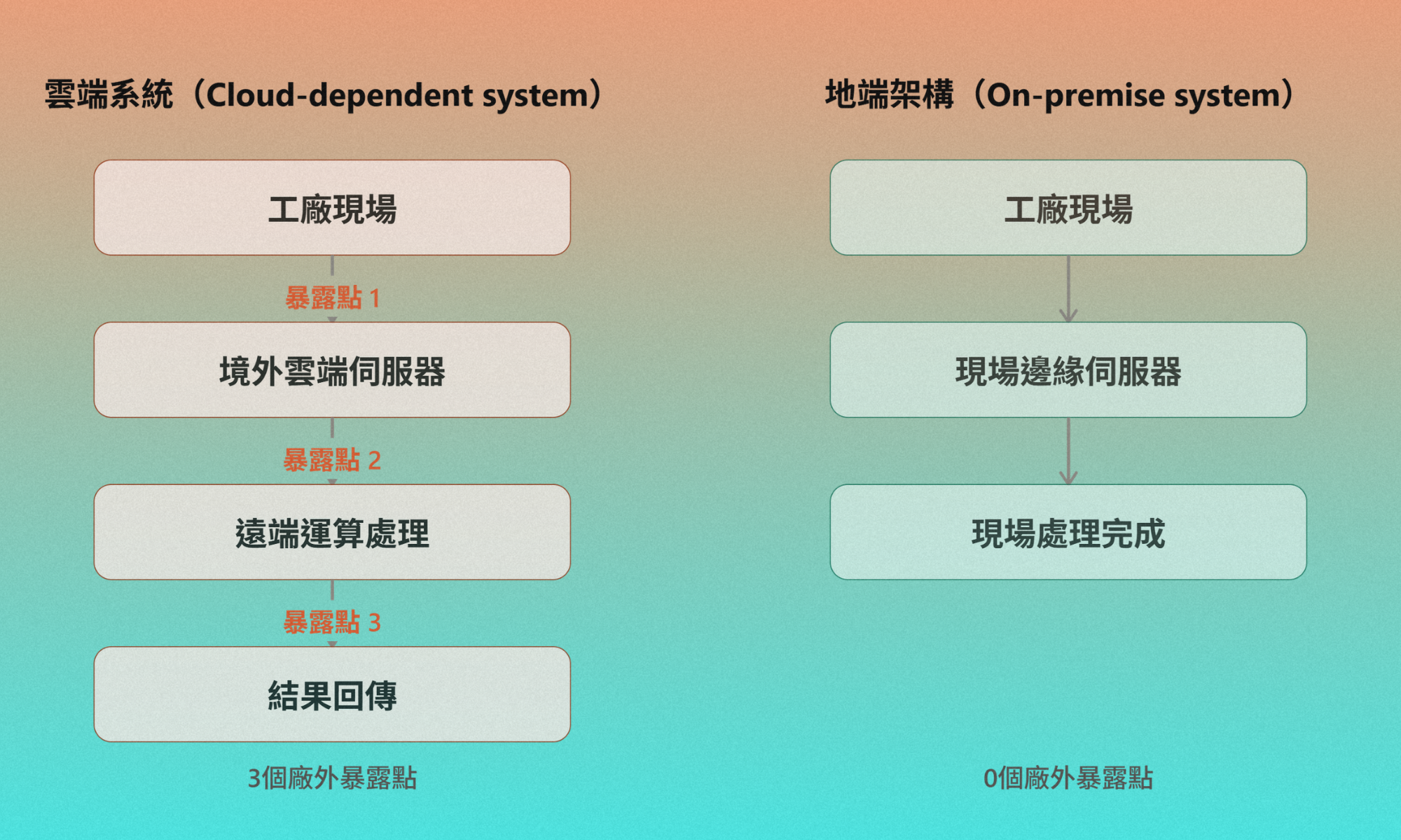 智慧製造數據安全:依賴雲端 vs. 地端 AI 架構