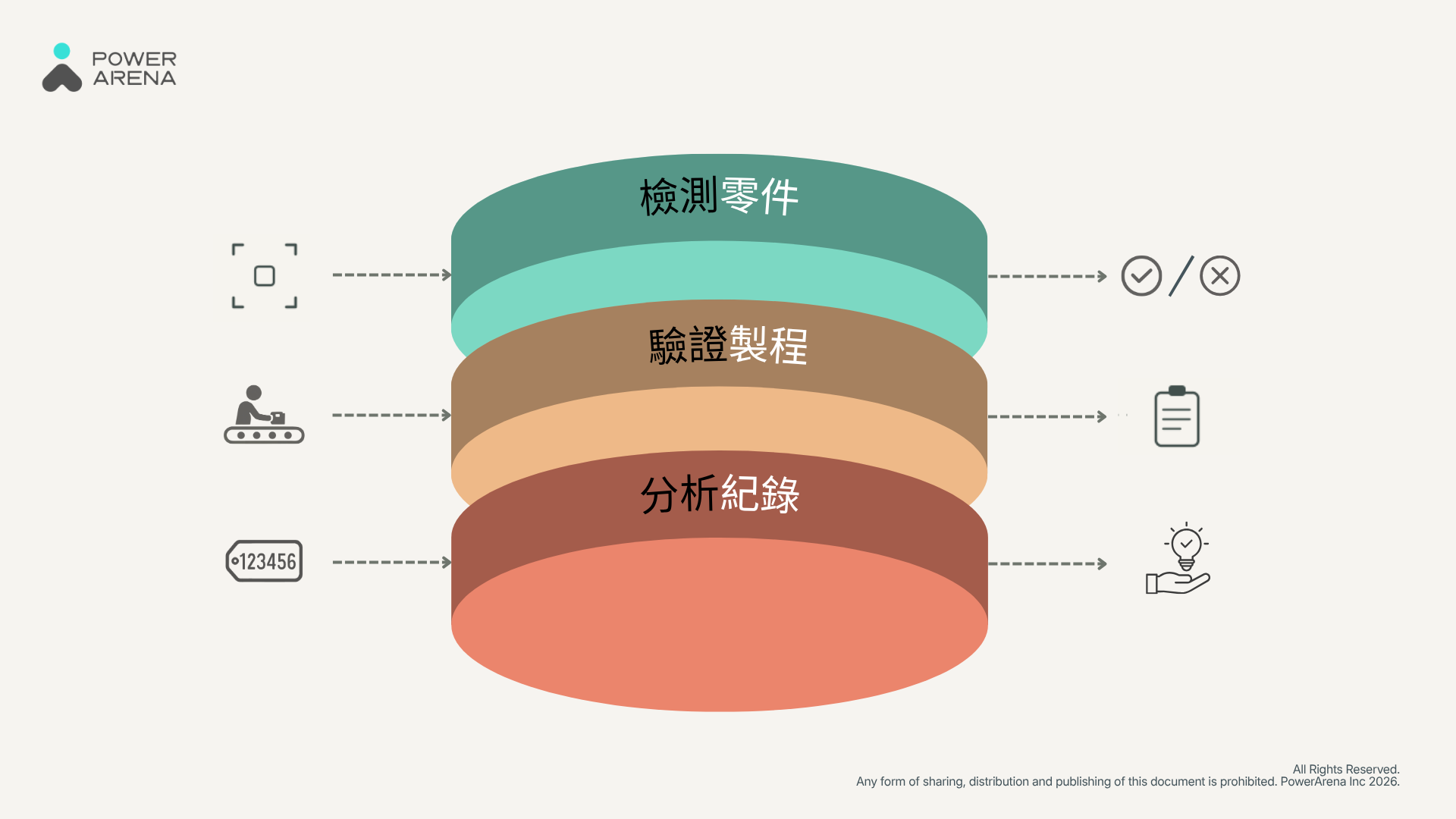 顯示「檢測零件」、「驗證製程」與「分析紀錄」的三層圖解。