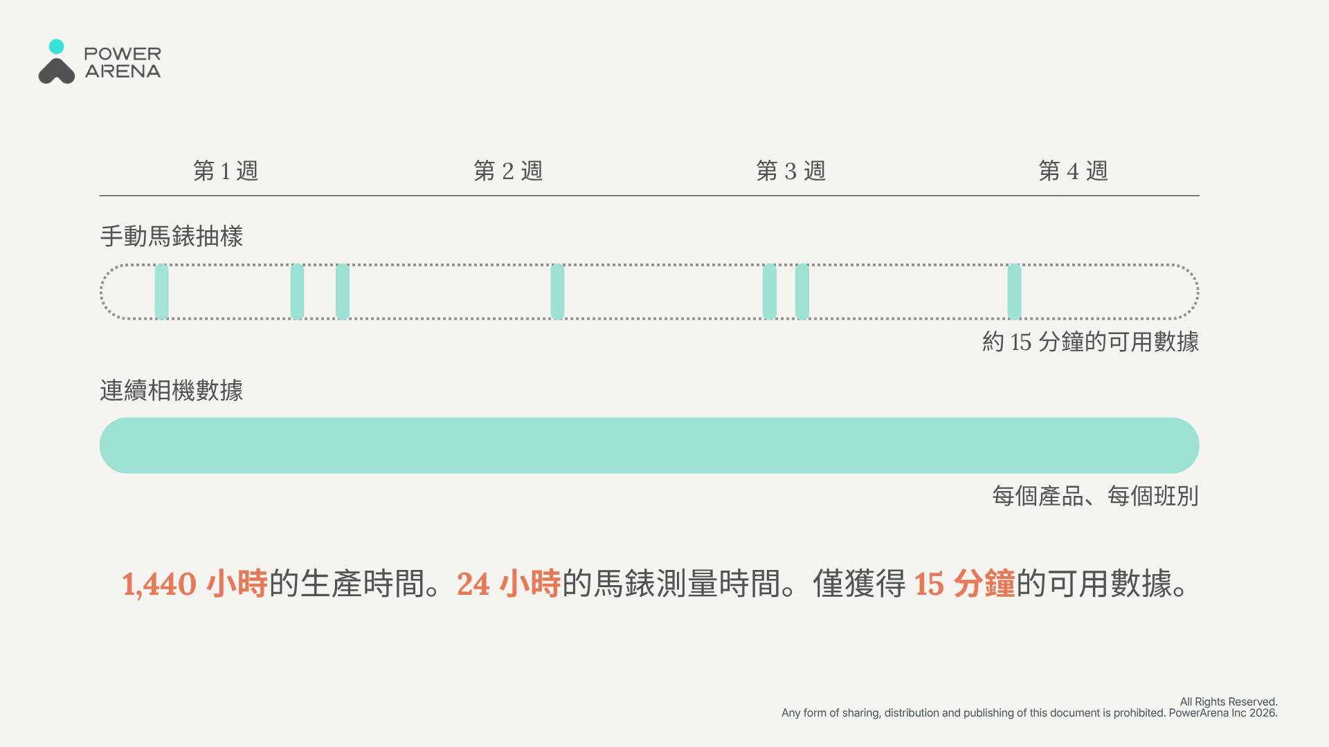 手動馬錶抽樣與連續相機數據的對比。