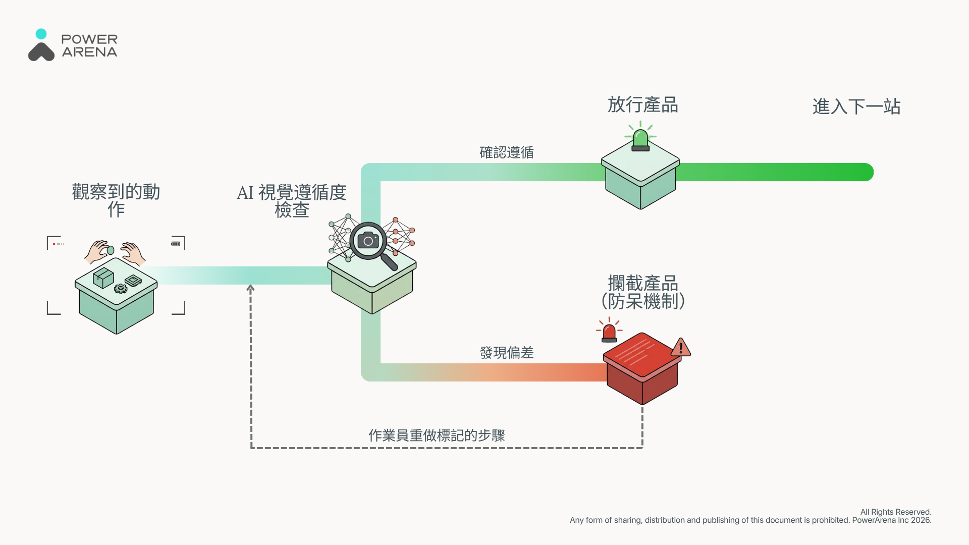 流程圖展示 AI 視覺遵循度檢查如何放行正確產品,並將偏差產品攔截作為防呆機制。
