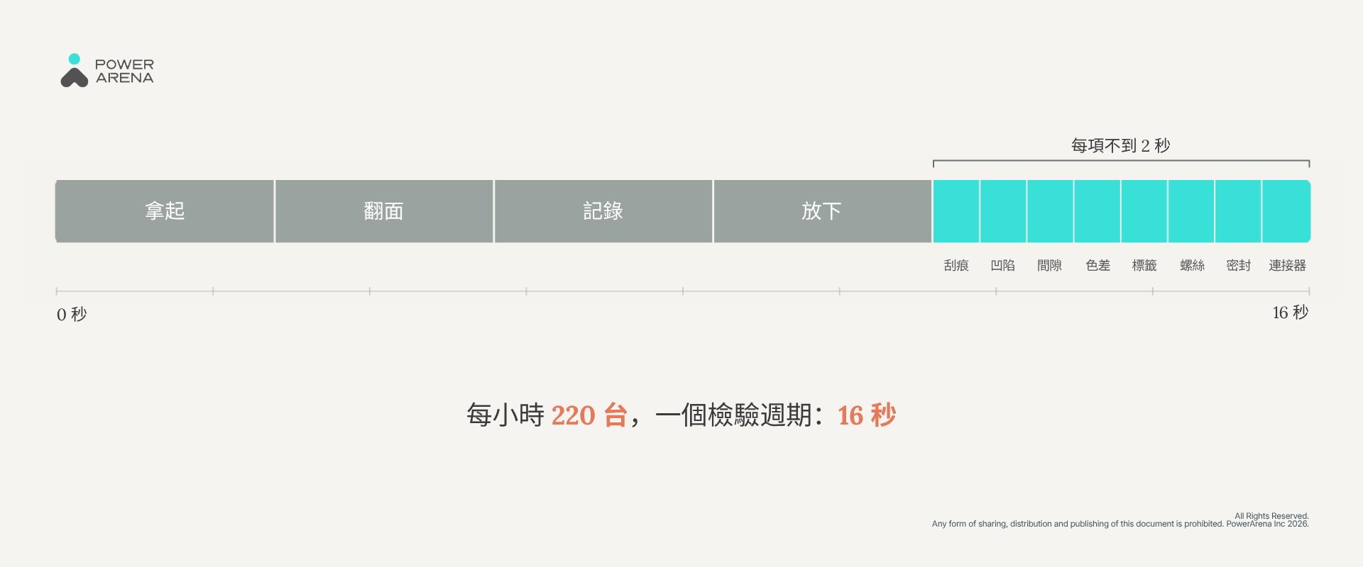 一張 16 秒的時間軸圖表，顯示在處理產品後，只能剩下不到 2 秒的時間來檢查 8 項外觀瑕疵標準。