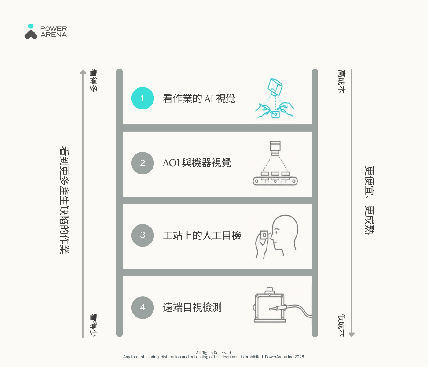依據瑕疵能見度與成本，將四種檢測方法進行排序的階梯圖。