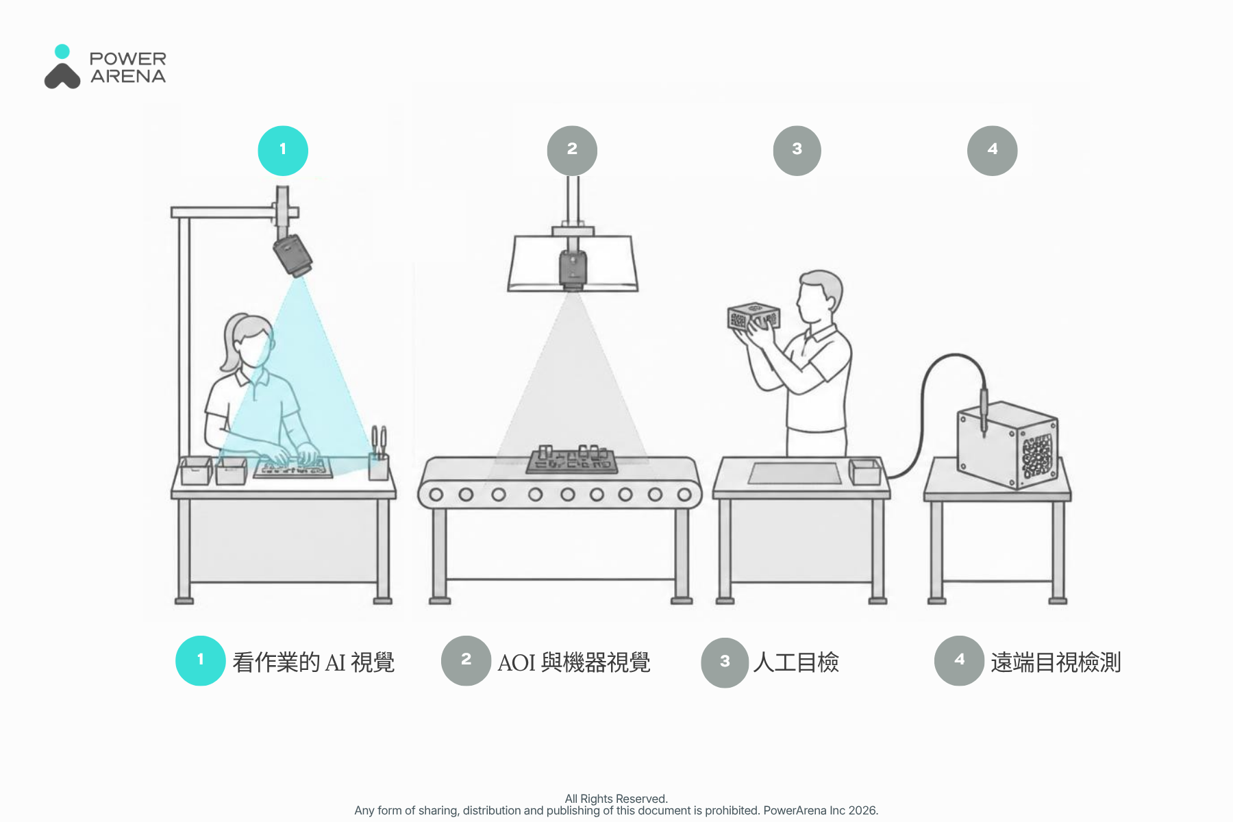 顯示四種檢測方法在組裝線配置位置的示意圖。