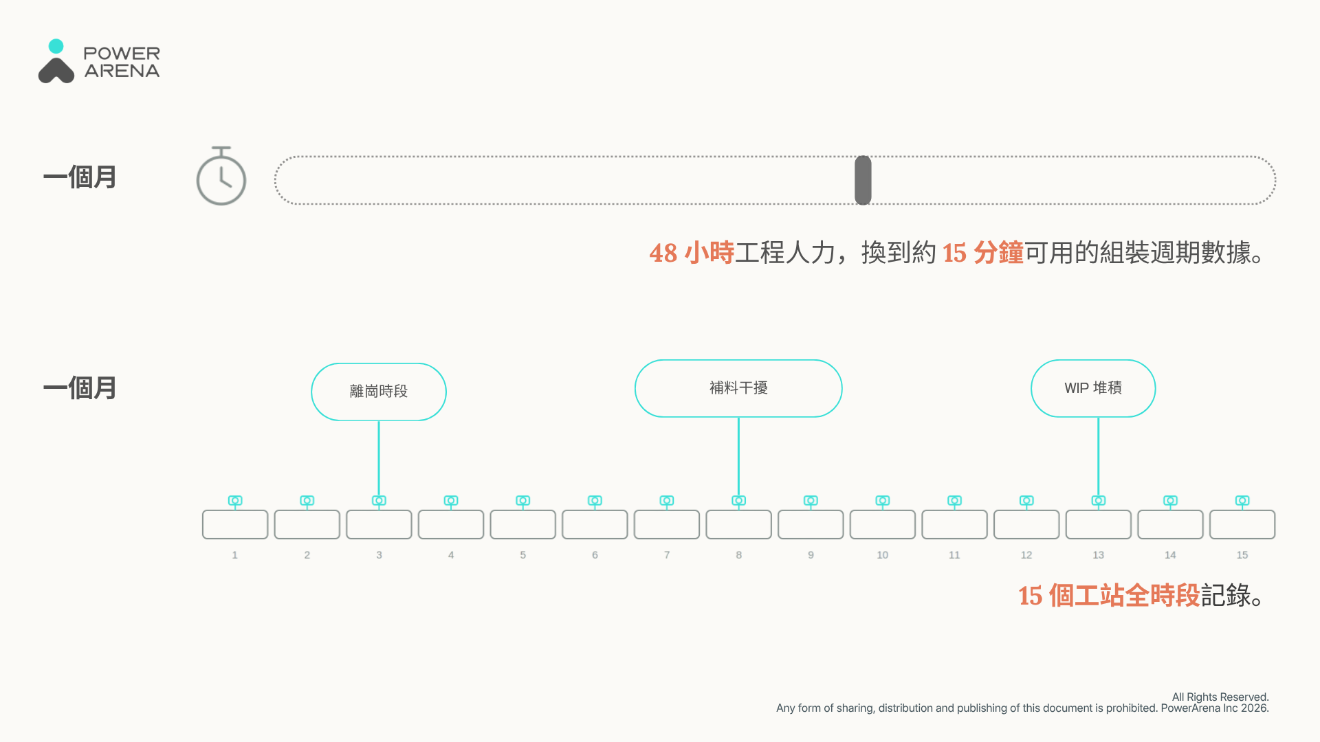 圖表比較跨 15 個工站的手動馬錶抽樣與連續 AI 錄影紀錄的數據差異。