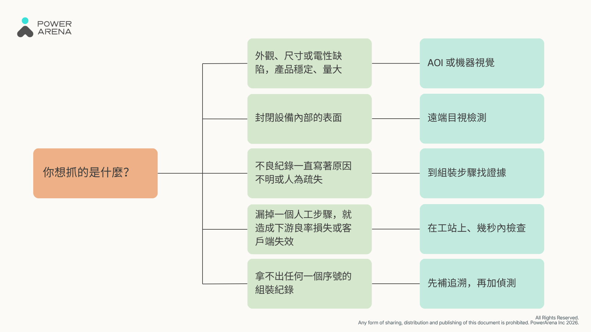 將特定瑕疵問題配對至正確檢測方法的決策圖表。